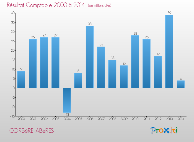 Evolution du résultat comptable pour la commune de CORBèRE-ABèRES de 2000 à 2014 Evolution du résultat comptable pour CORBèRE-ABèRES de 2000 à 2014