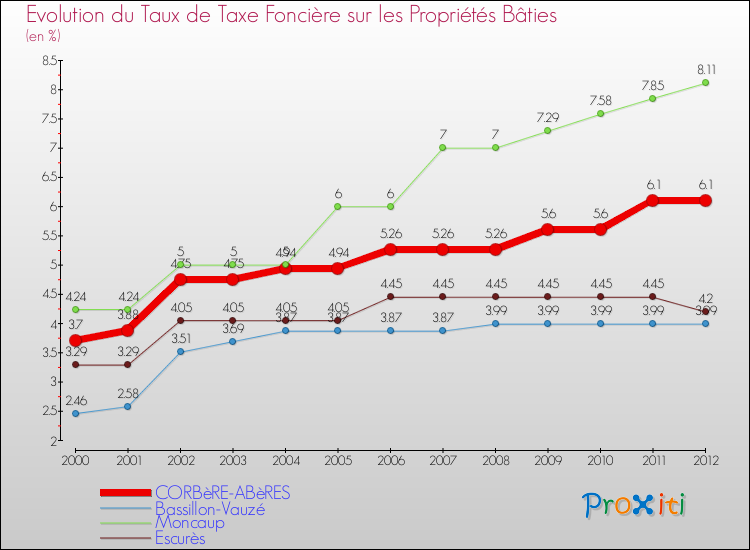 Evolution du taux de la taxe foncière sur le bati pour CORBèRE-ABèRES et les communes proches de 2000 à 2012 Comparaison des taux de taxe foncière sur le bati pour CORBèRE-ABèRES et les communes voisines de 2000 à 2012