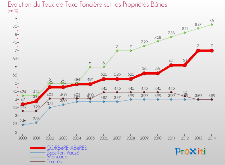 Evolution du taux de la taxe foncière sur le bati pour CORBèRE-ABèRES et les communes proches de 2000 à 2014 Comparaison des taux de taxe foncière sur le bati pour CORBèRE-ABèRES et les communes voisines de 2000 à 2014