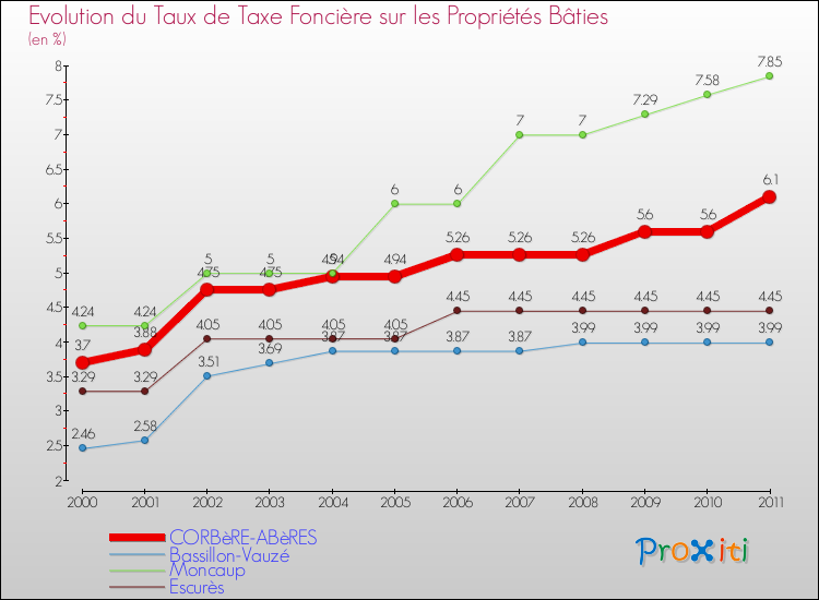 Evolution du taux de la taxe foncière sur le bati pour CORBèRE-ABèRES et les communes proches Comparaison des taux de taxe foncière sur le bati pour CORBèRE-ABèRES et les communes voisines