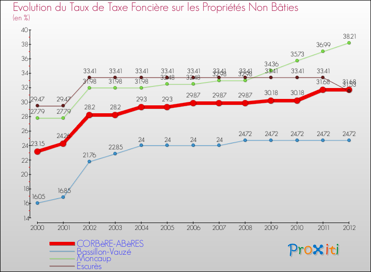 Evolution du taux de la taxe foncière sur les immeubles et terrains non batis pour CORBèRE-ABèRES et les communes proches de 2000 à 2012 Comparaison des taux de la taxe foncière sur les immeubles et terrains non batis pour CORBèRE-ABèRES et les communes voisines de 2000 à 2012