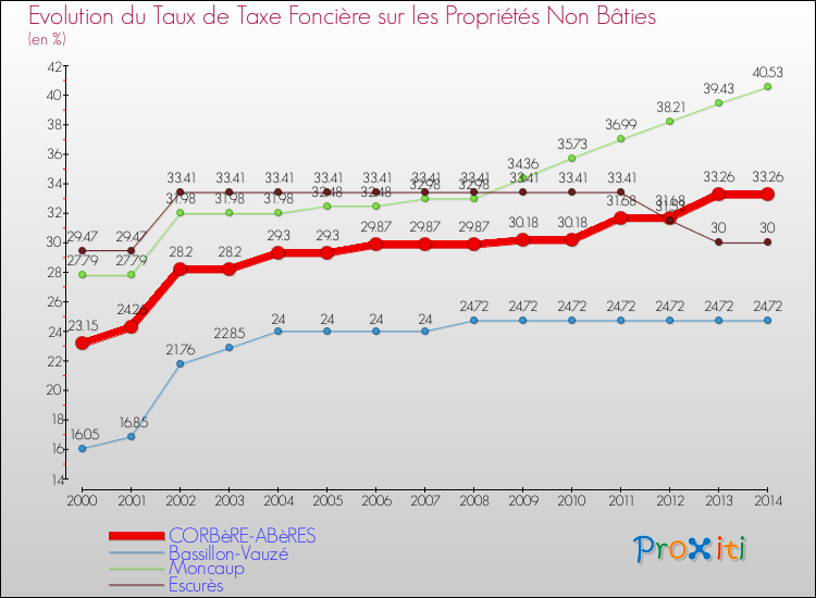 Evolution du taux de la taxe foncière sur les immeubles et terrains non batis pour CORBèRE-ABèRES et les communes proches de 2000 à 2014 Comparaison des taux de la taxe foncière sur les immeubles et terrains non batis pour CORBèRE-ABèRES et les communes voisines de 2000 à 2014