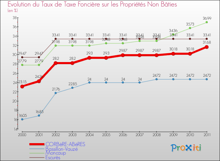 Evolution du taux de la taxe foncière sur les immeubles et terrains non batis pour CORBèRE-ABèRES et les communes proches Comparaison des taux de la taxe foncière sur les immeubles et terrains non batis pour CORBèRE-ABèRES et les communes voisines