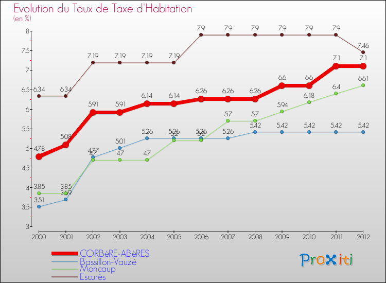 Evolution du taux de la taxe d'habitation pour CORBèRE-ABèRES et les communes proches Comparaison des taux de la taxe d'habitation pour CORBèRE-ABèRES et les communes voisines