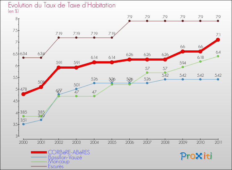 Evolution du taux de la taxe d'habitation pour CORBèRE-ABèRES et les communes proches Comparaison des taux de la taxe d'habitation pour CORBèRE-ABèRES et les communes voisines