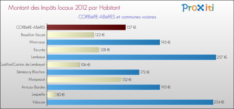 Montant des impôts locaux par Habitant pour CORBèRE-ABèRES et les communes proches Comparaison des impôts locaux par habitant pour CORBèRE-ABèRES et les communes voisines