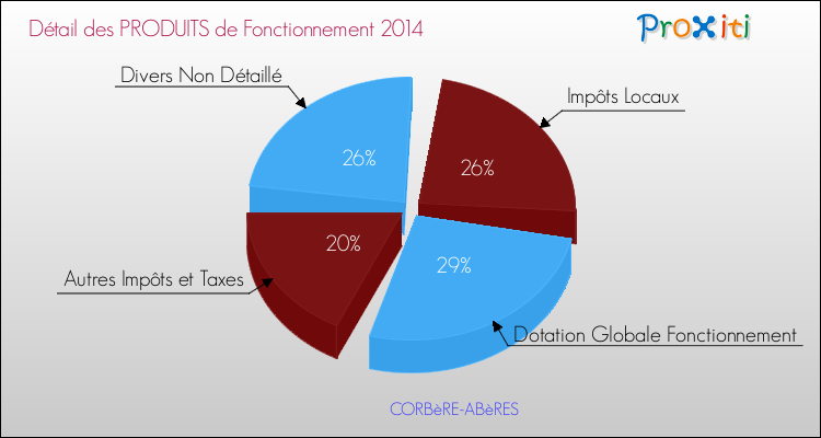 Décomposition du Budget de Fonctionnement 2014 de la commune de CORBèRE-ABèRES Budget de Fonctionnement 2014 pour la commune de CORBèRE-ABèRES