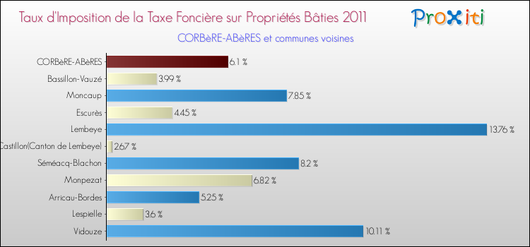 Taux d'imposition de la taxe foncière sur le bati 2011 pour CORBèRE-ABèRES et les communes proches Comparaison des taux d'imposition de la taxe foncière sur le bati 2011 pour CORBèRE-ABèRES et les communes voisines