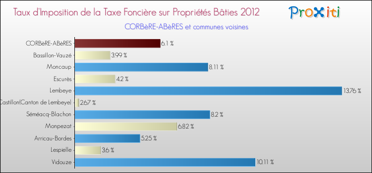 Taux d'imposition de la taxe foncière sur le bati 2012 pour CORBèRE-ABèRES et les communes proches Comparaison des taux d'imposition de la taxe foncière sur le bati 2012 pour CORBèRE-ABèRES et les communes voisines