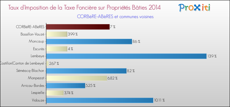 Taux d'imposition de la taxe foncière sur le bati 2014 pour CORBèRE-ABèRES et les communes proches Comparaison des taux d'imposition de la taxe foncière sur le bati 2014 pour CORBèRE-ABèRES et les communes voisines