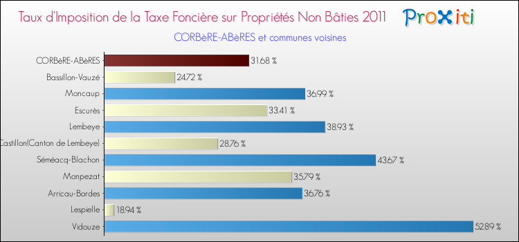Taux d'imposition de la taxe foncière sur les immeubles et terrains non batis 2011 pour CORBèRE-ABèRES et les communes proches Comparaison des taux d'imposition de la taxe foncière sur les immeubles et terrains non batis 2011 pour CORBèRE-ABèRES et les communes voisines