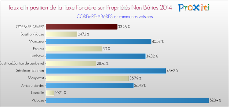 Taux d'imposition de la taxe foncière sur les immeubles et terrains non batis 2014 pour CORBèRE-ABèRES et les communes proches Comparaison des taux d'imposition de la taxe foncière sur les immeubles et terrains non batis 2014 pour CORBèRE-ABèRES et les communes voisines