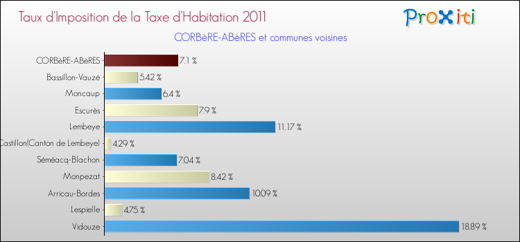 Taux d'imposition de la taxe d'habitation 2011 pour CORBèRE-ABèRES et les communes proches Comparaison des taux d'imposition de la taxe d'habitation 2011 pour CORBèRE-ABèRES et les communes voisines