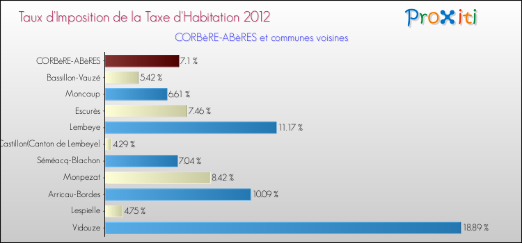 Taux d'imposition de la taxe d'habitation 2012 pour CORBèRE-ABèRES et les communes proches Comparaison des taux d'imposition de la taxe d'habitation 2012 pour CORBèRE-ABèRES et les communes voisines