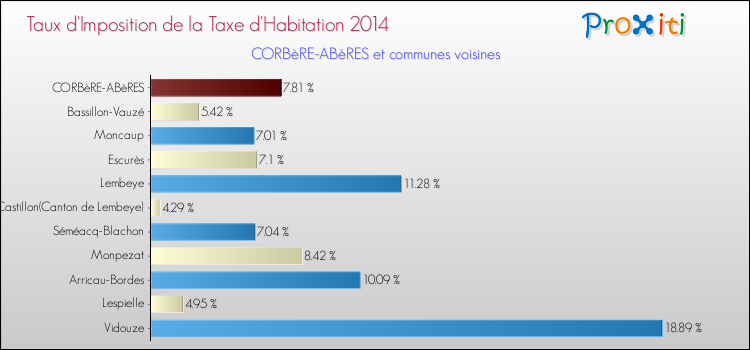 Taux d'imposition de la taxe d'habitation 2014 pour CORBèRE-ABèRES et les communes proches Comparaison des taux d'imposition de la taxe d'habitation 2014 pour CORBèRE-ABèRES et les communes voisines