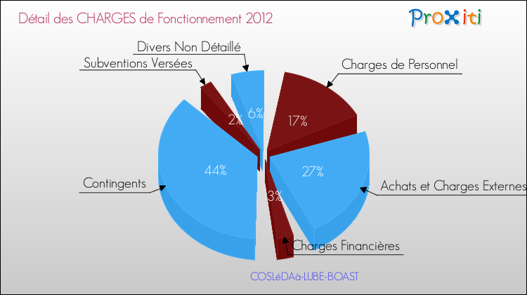 Décomposition des Charges de Fonctionnement 2012 de la commune de COSLéDAà-LUBE-BOAST Charges de Fonctionnement 2012 pour la commune de COSLéDAà-LUBE-BOAST