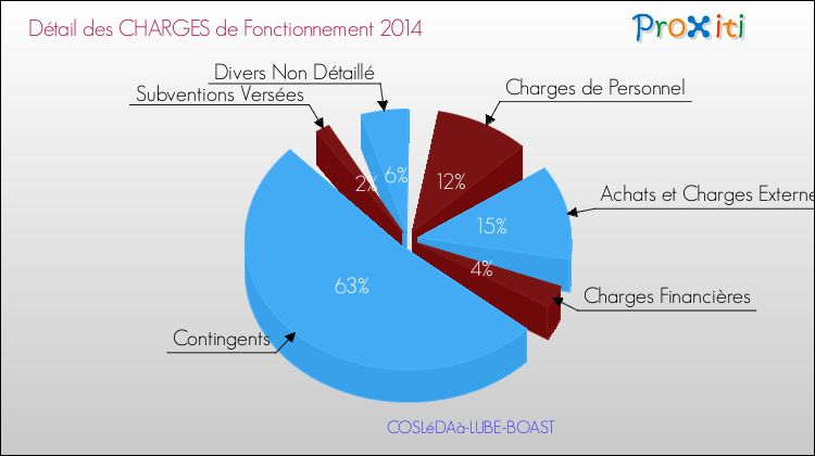 Décomposition des Charges de Fonctionnement 2014 de la commune de COSLéDAà-LUBE-BOAST Charges de Fonctionnement 2014 pour la commune de COSLéDAà-LUBE-BOAST