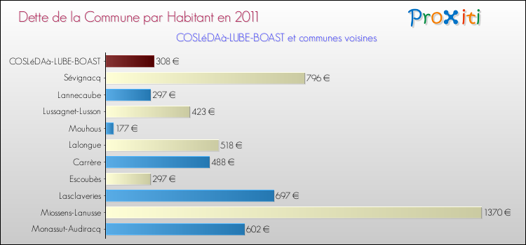 Dette par habitant de la commune en 2011 pour COSLéDAà-LUBE-BOAST et les communes proches Comparaison de la dette par habitant de la commune en 2011 pour COSLéDAà-LUBE-BOAST et les communes voisines