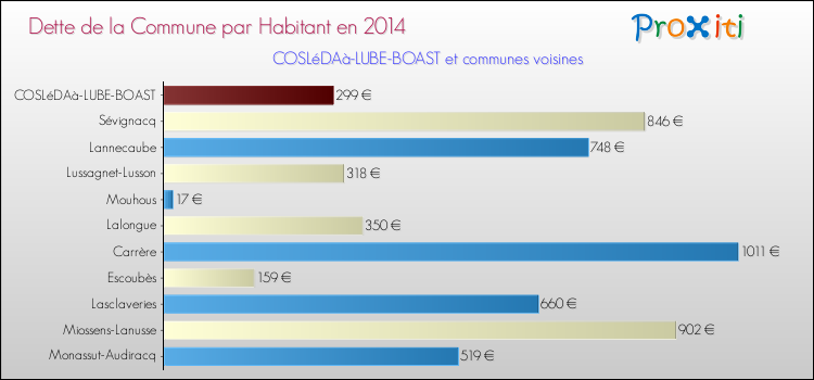 Dette par habitant de la commune en 2014 pour COSLéDAà-LUBE-BOAST et les communes proches Comparaison de la dette par habitant de la commune en 2014 pour COSLéDAà-LUBE-BOAST et les communes voisines