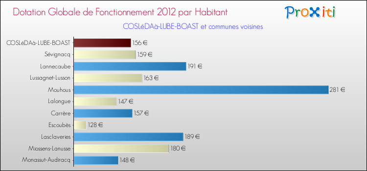Montant des dotations globales de fonctionnement DGF par Habitant pour COSLéDAà-LUBE-BOAST et les communes proches Comparaison des des dotations globales de fonctionnement DGF par habitant pour COSLéDAà-LUBE-BOAST et les communes voisines