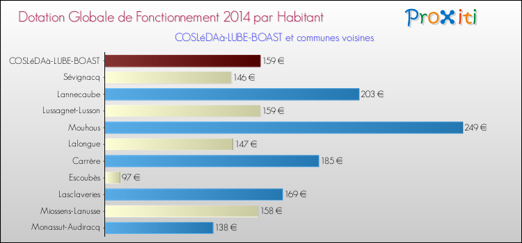 Montant des dotations globales de fonctionnement DGF par Habitant pour COSLéDAà-LUBE-BOAST et les communes proches en 2014. Comparaison des des dotations globales de fonctionnement DGF par habitant pour COSLéDAà-LUBE-BOAST et les communes voisines en 2014.