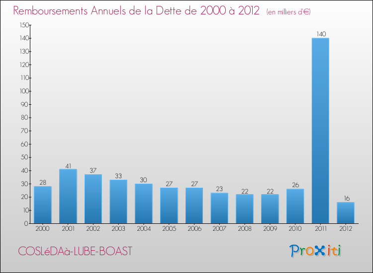 Evolution de l'annuité de la dette pour la commune de COSLéDAà-LUBE-BOAST de 2000 à 2012 Annuités de la dette pour COSLéDAà-LUBE-BOAST de 2000 à 2012