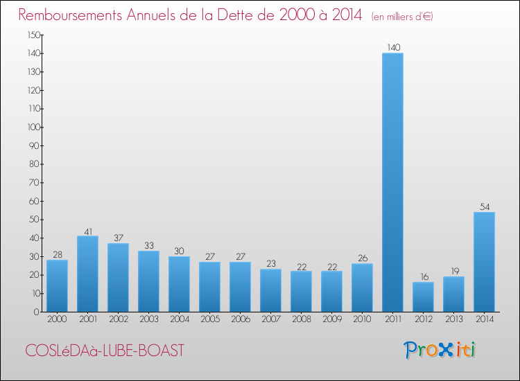 Evolution de l'annuité de la dette pour la commune de COSLéDAà-LUBE-BOAST de 2000 à 2014 Annuités de la dette pour COSLéDAà-LUBE-BOAST de 2000 à 2014