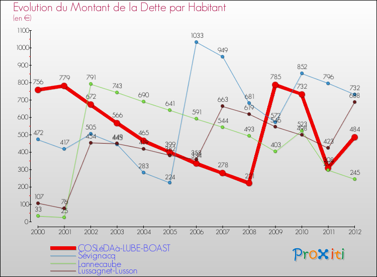 Evolution de la dette par habitant pour la commune de COSLéDAà-LUBE-BOAST et les communes proches de 2000 à 2012 Comparaison de la dette par habitant pour COSLéDAà-LUBE-BOAST et les communes voisines de 2000 à 2012