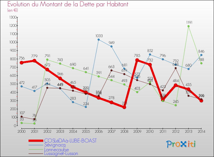 Evolution de la dette par habitant pour la commune de COSLéDAà-LUBE-BOAST et les communes proches de 2000 à 2014 Comparaison de la dette par habitant pour COSLéDAà-LUBE-BOAST et les communes voisines de 2000 à 2014