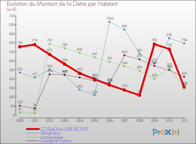 Evolution de la dette par habitant pour la commune de COSLéDAà-LUBE-BOAST et les communes proches Comparaison de la dette par habitant pour COSLéDAà-LUBE-BOAST et les communes voisines
