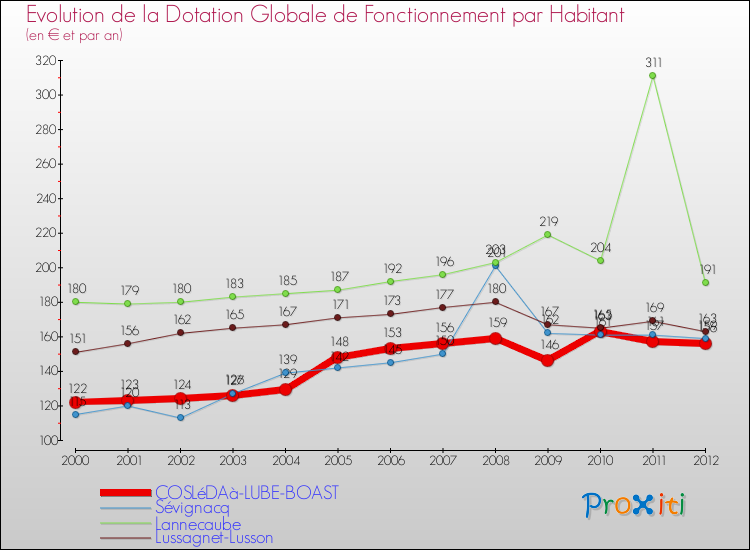 Evolution et montant de la dotation globale de fonctionnement par Habitant pour COSLéDAà-LUBE-BOAST et les communes proches Comparaison des dotations globales de fonctionnement par habitant pour COSLéDAà-LUBE-BOAST et les communes voisines