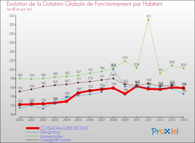 Evolution et montant de la dotation globale de fonctionnement par Habitant pour COSLéDAà-LUBE-BOAST et les communes proches de 2000 à 2014. Comparaison des dotations globales de fonctionnement par habitant pour COSLéDAà-LUBE-BOAST et les communes voisines de 2000 à 2014.