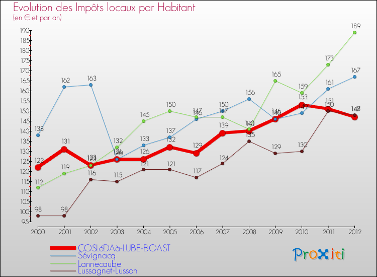Evolution et montant des impôts locaux par Habitant pour COSLéDAà-LUBE-BOAST et les communes proches Comparaison des impôts locaux par habitant pour COSLéDAà-LUBE-BOAST et les communes voisines