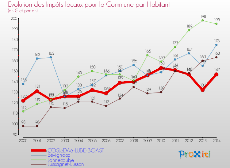 Evolution et montant des impôts locaux par Habitant pour COSLéDAà-LUBE-BOAST et les communes proches de 2000 à 2014 Comparaison des impôts locaux par habitant pour COSLéDAà-LUBE-BOAST et les communes voisines de 2000 à 2014