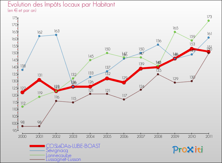 Evolution et montant des impôts locaux par Habitant pour COSLéDAà-LUBE-BOAST et les communes proches Comparaison des impôts locaux par habitant pour COSLéDAà-LUBE-BOAST et les communes voisines