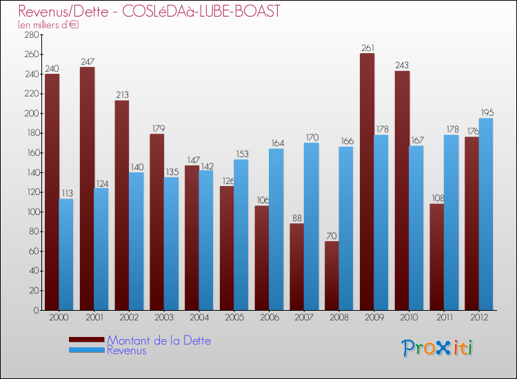 Evolution comparée de la dette et des revenus pour la commune de COSLéDAà-LUBE-BOAST de 2000 à 2012 Comparaison de la dette et des revenus pour COSLéDAà-LUBE-BOAST de 2000 à 2012