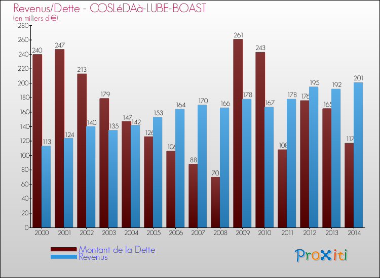 Evolution comparée de la dette et des revenus pour la commune de COSLéDAà-LUBE-BOAST de 2000 à 2014 Comparaison de la dette et des revenus pour COSLéDAà-LUBE-BOAST de 2000 à 2014