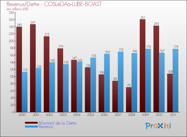 Evolution comparée de la dette et des revenus pour la commune de COSLéDAà-LUBE-BOAST de 2000 à 2011 Comparaison de la dette et des revenus pour COSLéDAà-LUBE-BOAST de 2000 à 2011