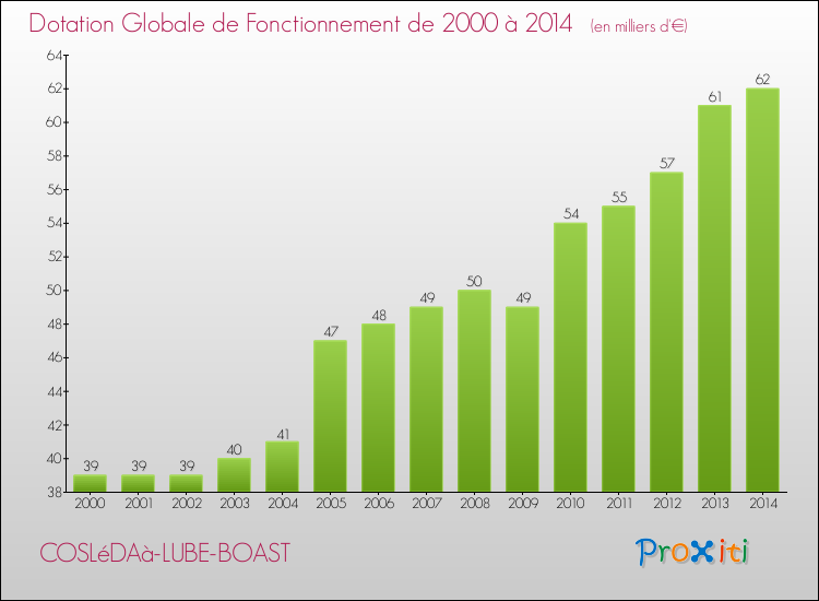 Evolution du montant de la Dotation Globale de Fonctionnement pour la commune de COSLéDAà-LUBE-BOAST de 2000 à 2014 Evolution du montant de la Dotation Globale de Fonctionnement pour COSLéDAà-LUBE-BOAST de 2000 à 2014