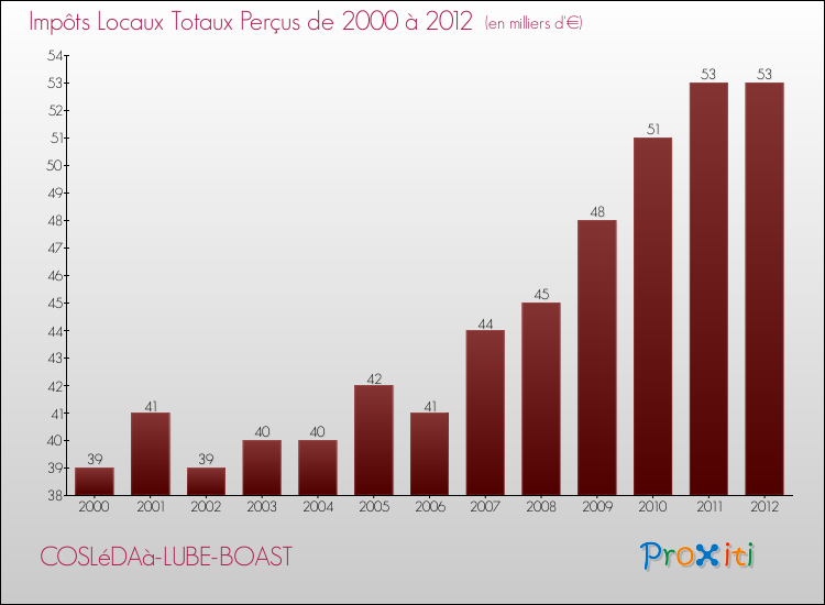 Evolution des Impôts Locaux pour la commune de COSLéDAà-LUBE-BOAST de 2000 à 2012 Evolution des Impôts Locaux pour COSLéDAà-LUBE-BOAST de 2000 à 2012
