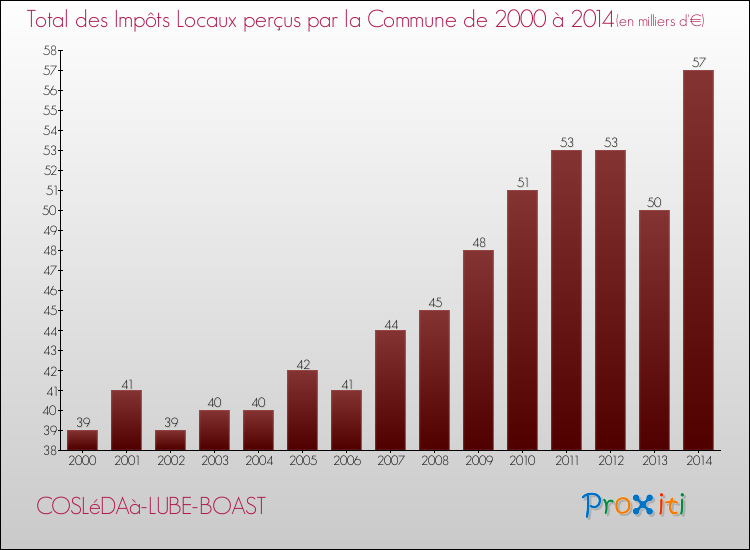Evolution des Impôts Locaux pour la commune de COSLéDAà-LUBE-BOAST de 2000 à 2014 Evolution des Impôts Locaux pour COSLéDAà-LUBE-BOAST de 2000 à 2014