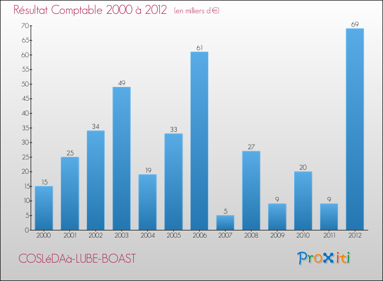 Evolution du résultat comptable pour la commune de COSLéDAà-LUBE-BOAST de 2000 à 2012 Evolution du résultat comptable pour COSLéDAà-LUBE-BOAST de 2000 à 2012