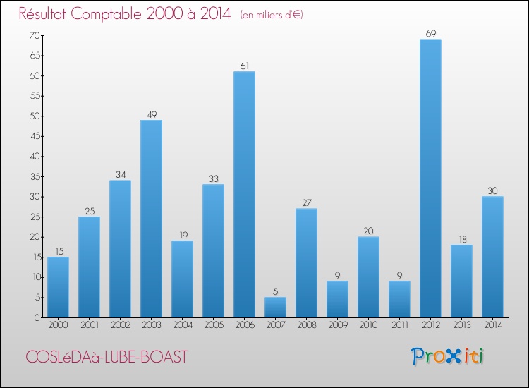Evolution du résultat comptable pour la commune de COSLéDAà-LUBE-BOAST de 2000 à 2014 Evolution du résultat comptable pour COSLéDAà-LUBE-BOAST de 2000 à 2014