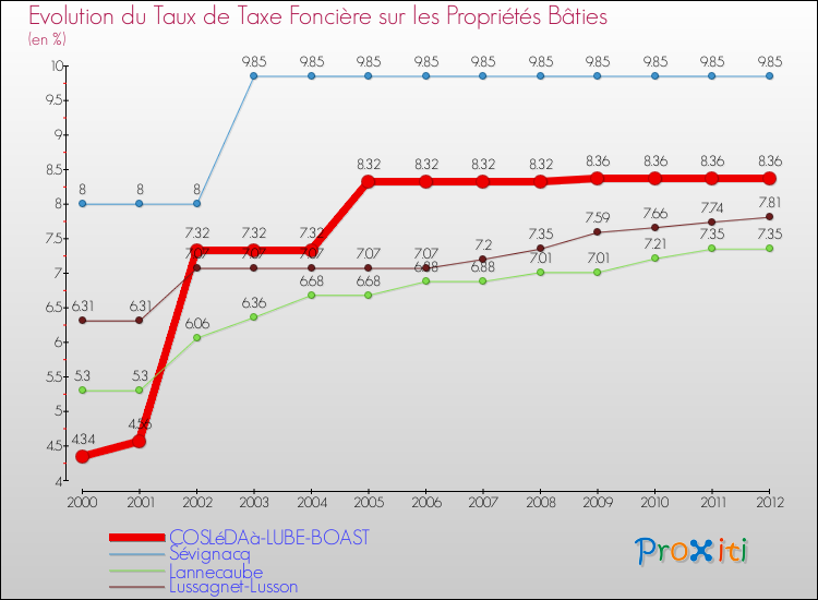 Evolution du taux de la taxe foncière sur le bati pour COSLéDAà-LUBE-BOAST et les communes proches de 2000 à 2012 Comparaison des taux de taxe foncière sur le bati pour COSLéDAà-LUBE-BOAST et les communes voisines de 2000 à 2012