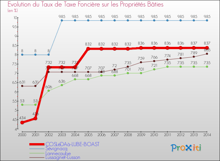 Evolution du taux de la taxe foncière sur le bati pour COSLéDAà-LUBE-BOAST et les communes proches de 2000 à 2014 Comparaison des taux de taxe foncière sur le bati pour COSLéDAà-LUBE-BOAST et les communes voisines de 2000 à 2014