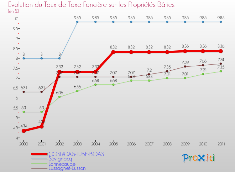Evolution du taux de la taxe foncière sur le bati pour COSLéDAà-LUBE-BOAST et les communes proches Comparaison des taux de taxe foncière sur le bati pour COSLéDAà-LUBE-BOAST et les communes voisines