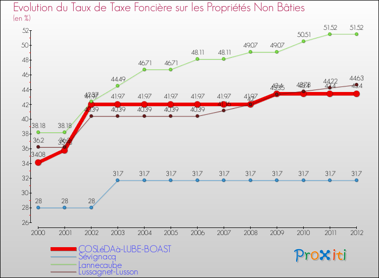 Evolution du taux de la taxe foncière sur les immeubles et terrains non batis pour COSLéDAà-LUBE-BOAST et les communes proches de 2000 à 2012 Comparaison des taux de la taxe foncière sur les immeubles et terrains non batis pour COSLéDAà-LUBE-BOAST et les communes voisines de 2000 à 2012