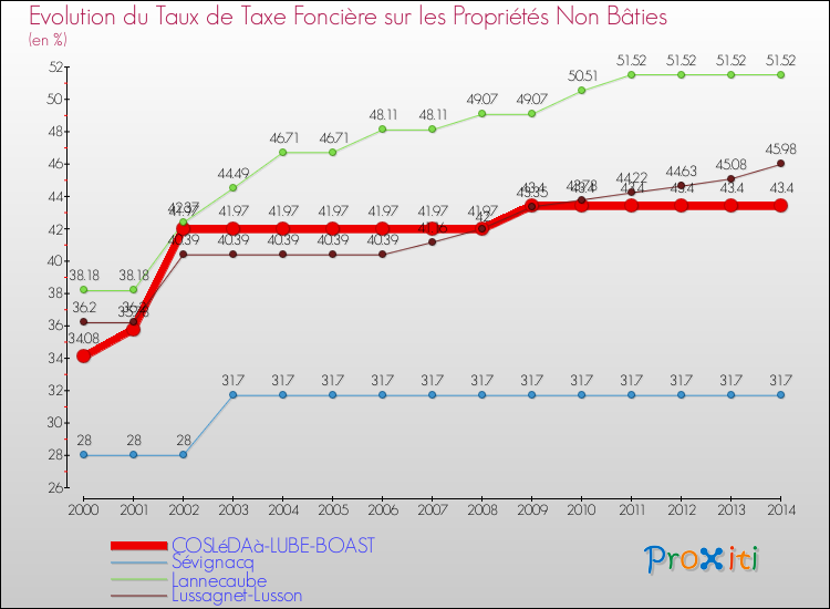 Evolution du taux de la taxe foncière sur les immeubles et terrains non batis pour COSLéDAà-LUBE-BOAST et les communes proches de 2000 à 2014 Comparaison des taux de la taxe foncière sur les immeubles et terrains non batis pour COSLéDAà-LUBE-BOAST et les communes voisines de 2000 à 2014