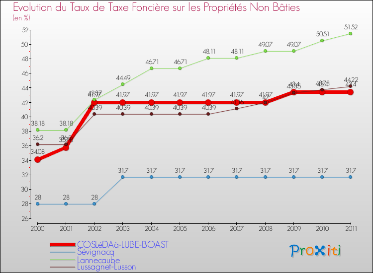 Evolution du taux de la taxe foncière sur les immeubles et terrains non batis pour COSLéDAà-LUBE-BOAST et les communes proches Comparaison des taux de la taxe foncière sur les immeubles et terrains non batis pour COSLéDAà-LUBE-BOAST et les communes voisines