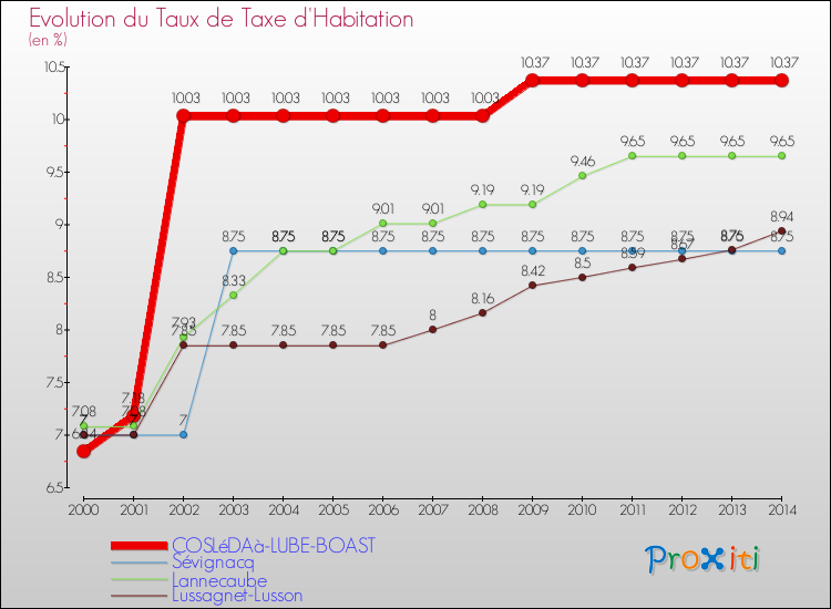 Evolution du taux de la taxe d'habitation pour COSLéDAà-LUBE-BOAST et les communes proches de 2000 à 2014 Comparaison des taux de la taxe d'habitation pour COSLéDAà-LUBE-BOAST et les communes voisines de 2000 à 2014